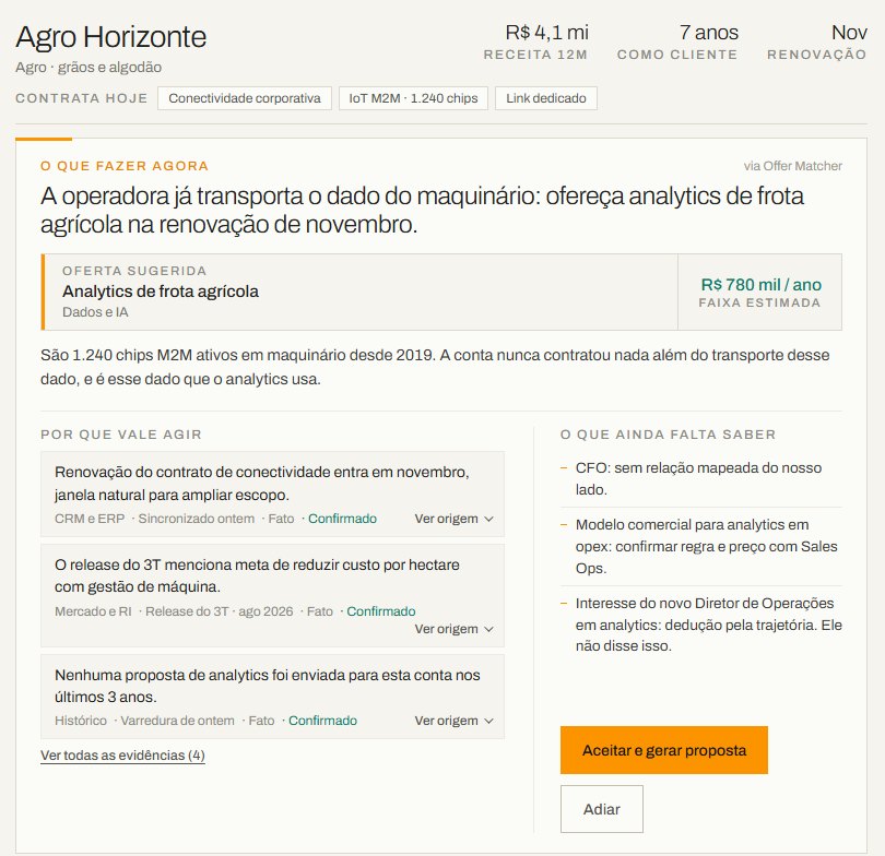 Coluna central do cockpit: conta Agro Horizonte, ação recomendada, oferta sugerida, evidências com origem e botões Aceitar e Adiar